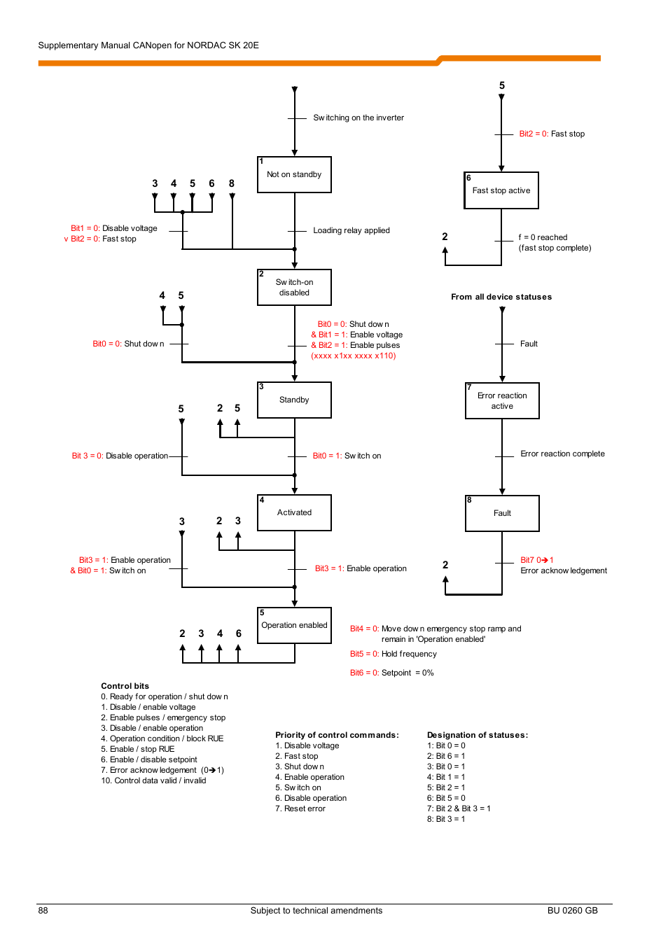 Internal status machine | NORD Drivesystems BU0260 User Manual | Page 88 / 116