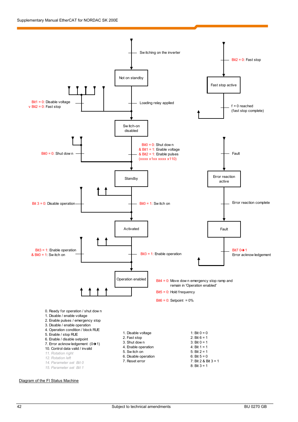 Internal status machine | NORD Drivesystems BU0270 User Manual | Page 42 / 76