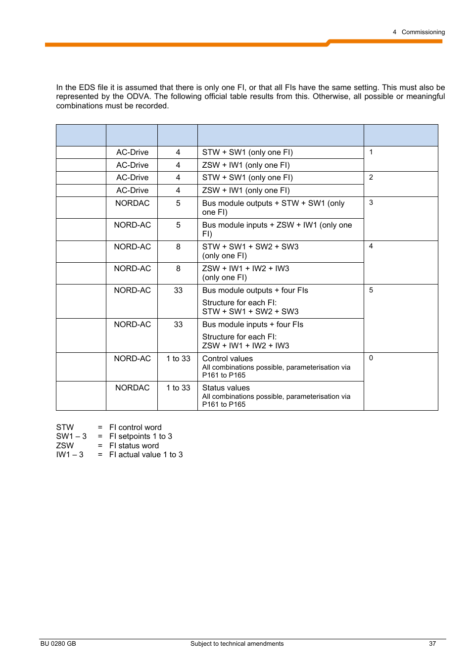 NORD Drivesystems BU0280 User Manual | Page 37 / 78