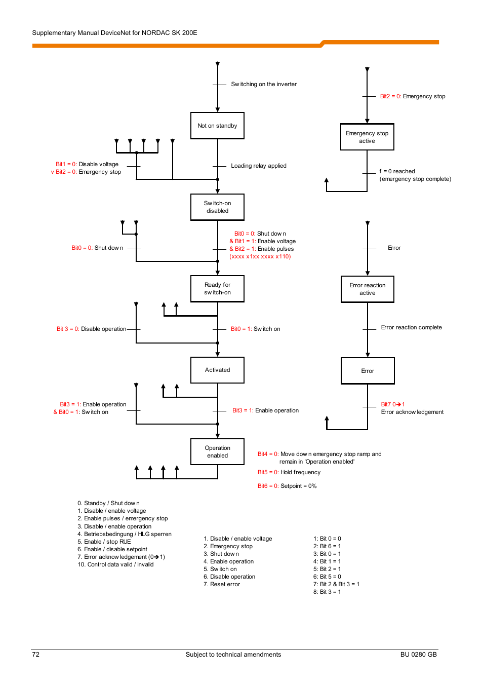 Internal status machine | NORD Drivesystems BU0280 User Manual | Page 72 / 78