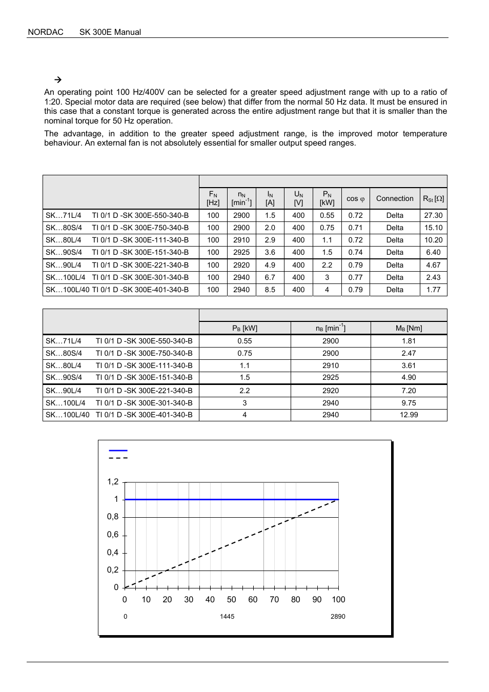 Kennlinie 100 hz (4-poliger motor) | NORD Drivesystems BU0300 User Manual | Page 134 / 148