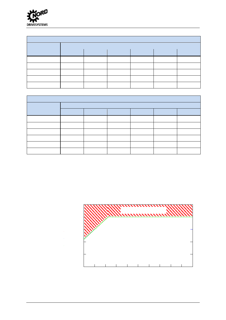 3 reduced overcurrent due to output frequency, Reduced overcurrent due to output frequency, Table 31: overcurrent relative to time | 8 additional information | NORD Drivesystems BU0500 User Manual | Page 165 / 180