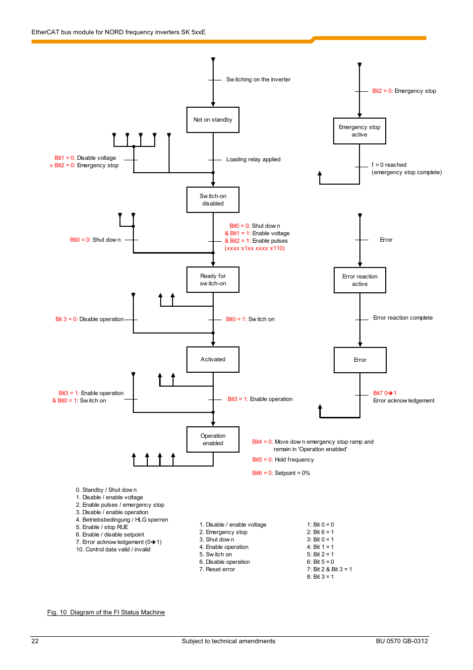 Internal status machine | NORD Drivesystems BU0570 User Manual | Page 22 / 44