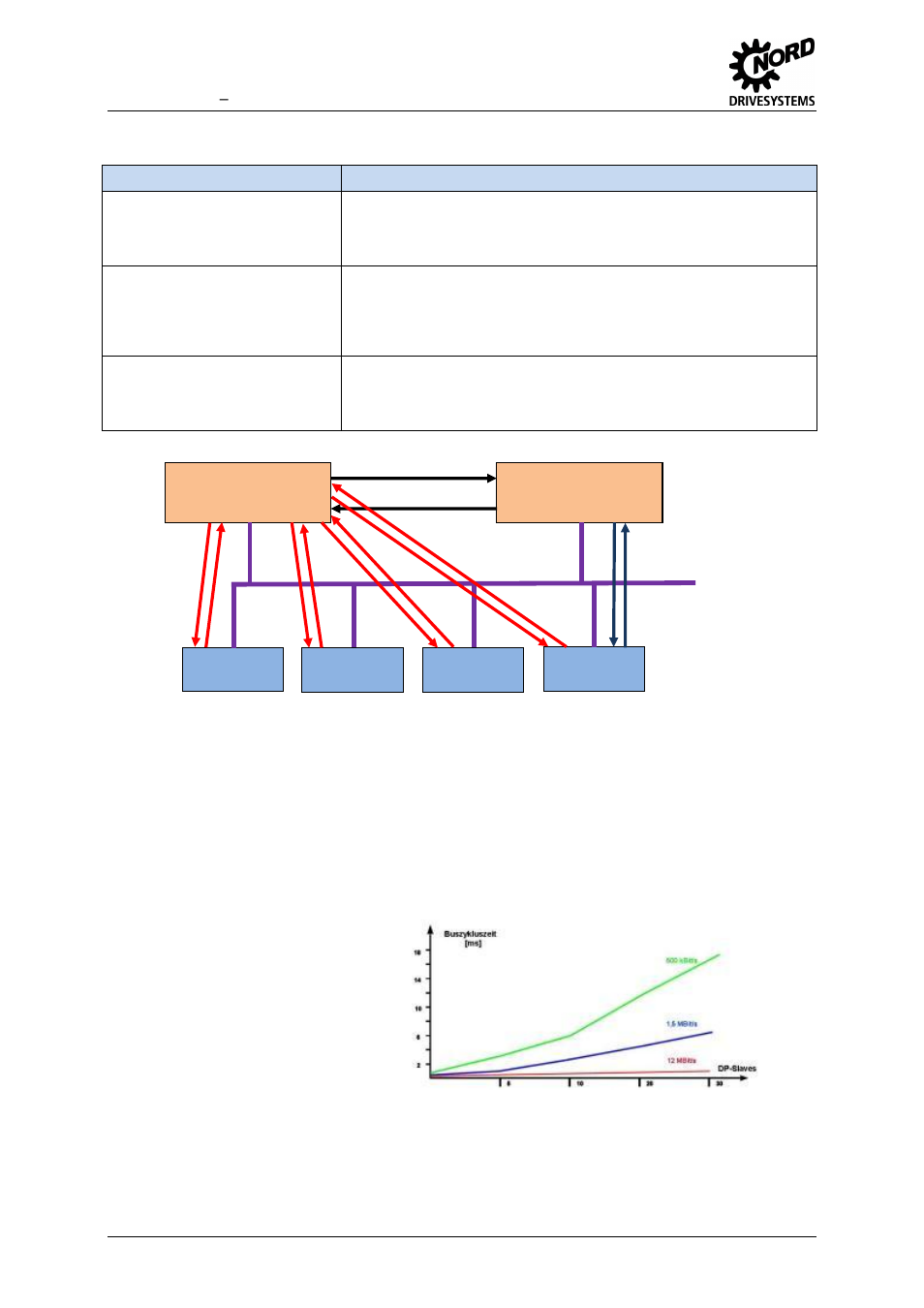 Fig. 5: communication, device classes, Fig. 6: diagram of bus cycle time, Table 8: device classes | NORD Drivesystems BU0020 User Manual | Page 48 / 104