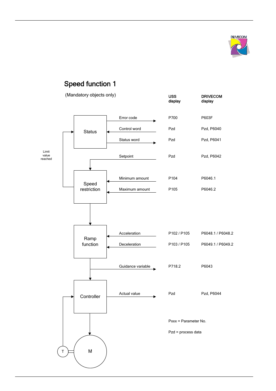 Speed function 1, 4 drive profile drivecom 21, 1 speed functions overview | NORD Drivesystems BU0070 User Manual | Page 30 / 40