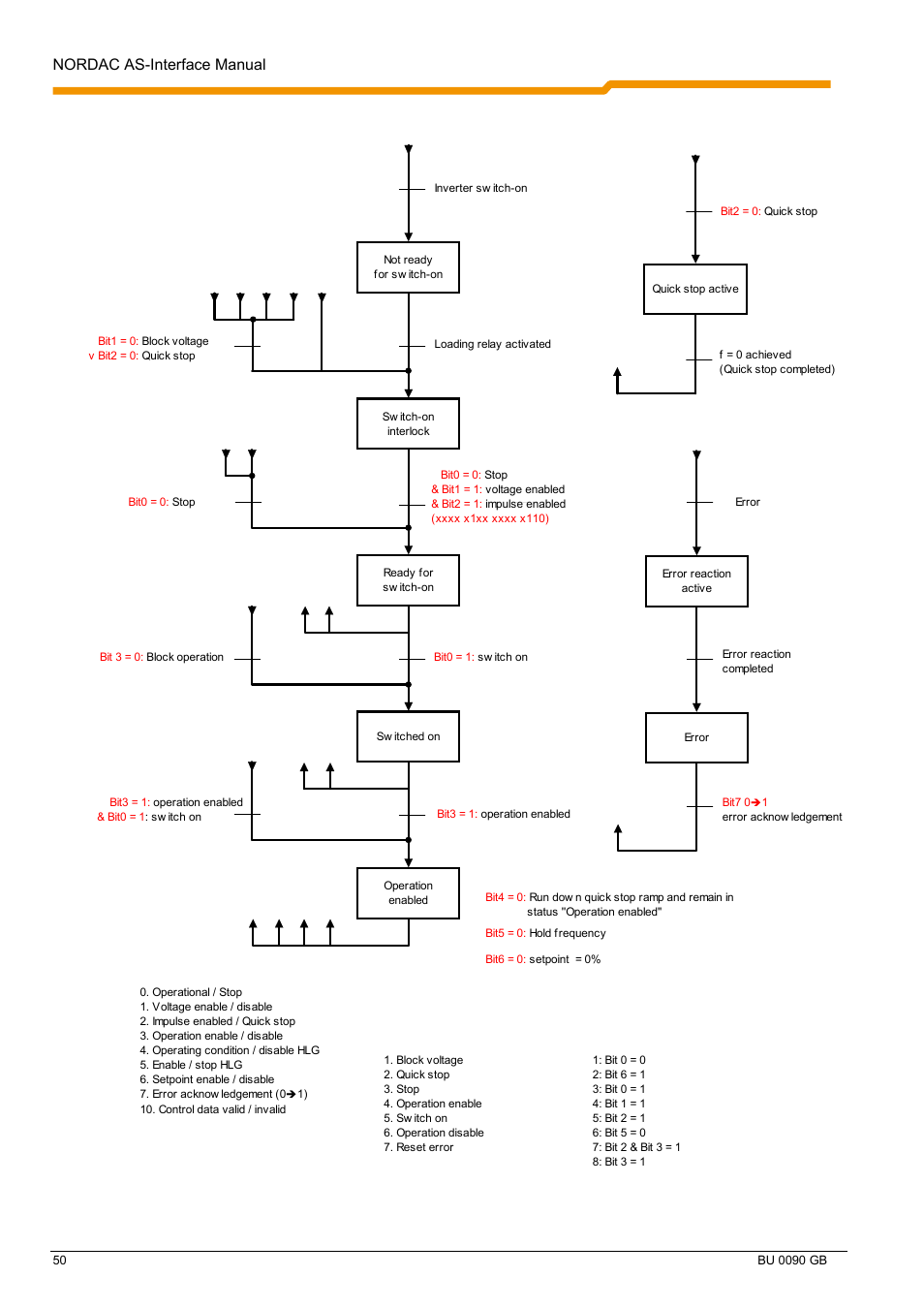 Internal status machine, Nordac as-interface manual | NORD Drivesystems BU0090 User Manual | Page 50 / 72