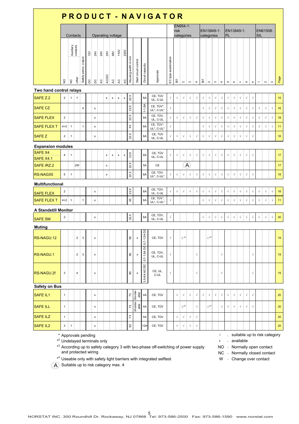 NORSTAT Safety Relays User Manual | Page 5 / 43