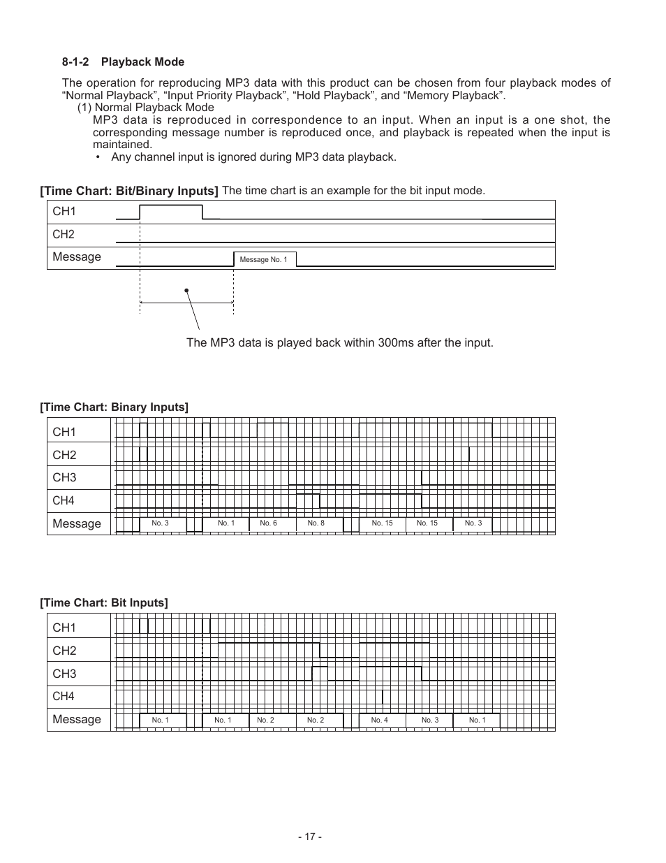 Ch1 ch2 ch3 ch4 message, Time chart: bit/binary inputs | PATLITE BSV User Manual | Page 17 / 29