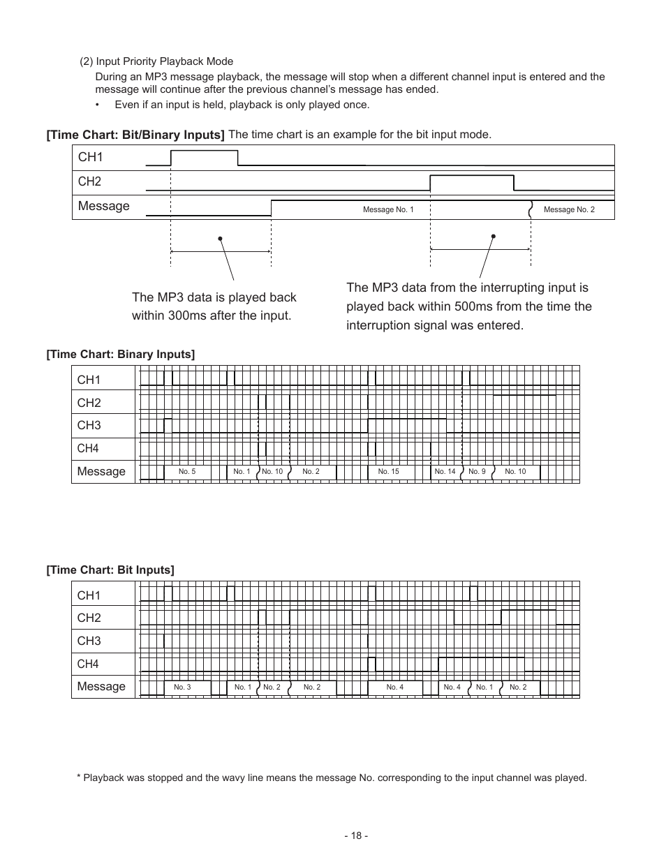 Ch1 ch2 message, Ch1 ch2 ch3 ch4 message, Time chart: bit/binary inputs | PATLITE BSV User Manual | Page 18 / 29