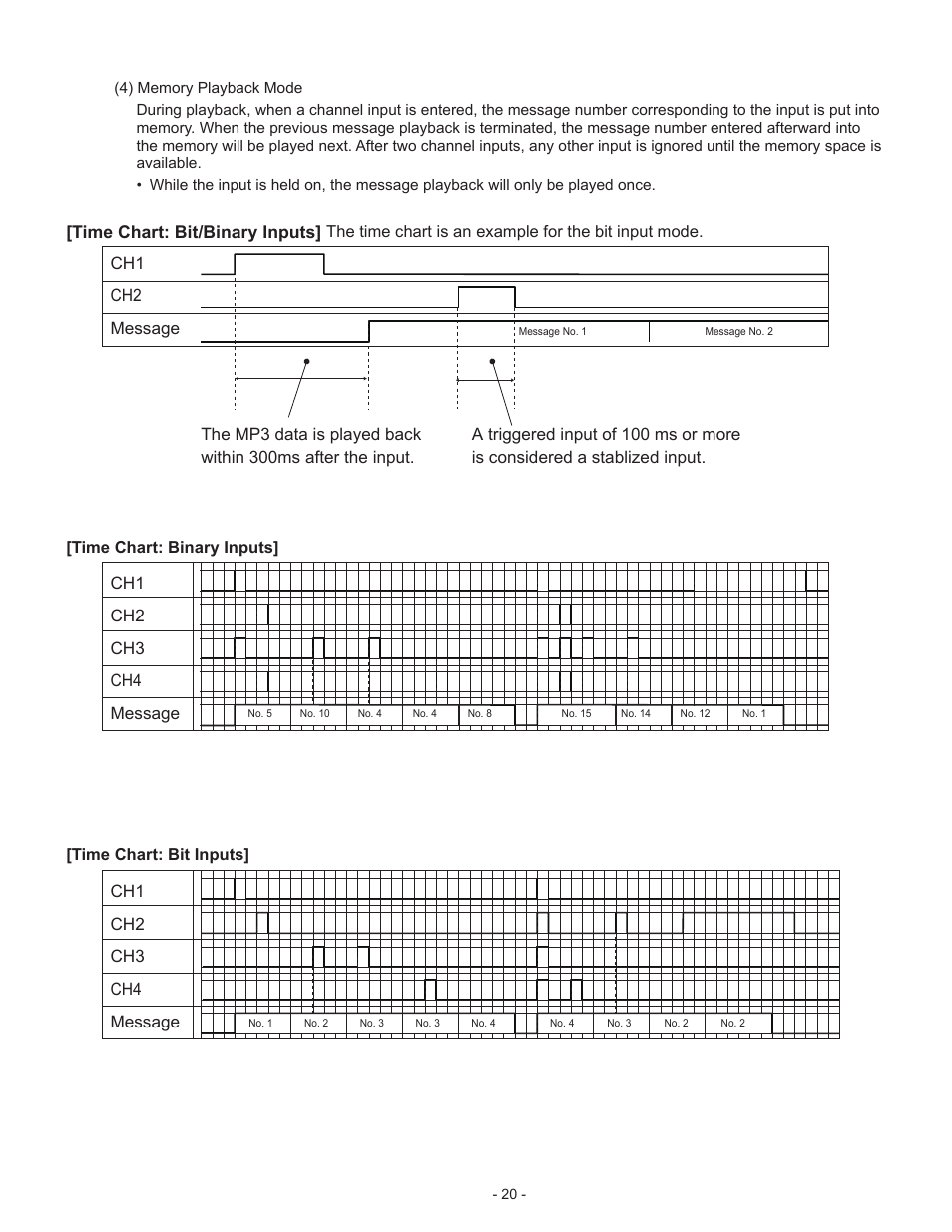 Time chart: bit/binary inputs, Ch1 ch2 message, Ch1 ch2 ch3 ch4 message | PATLITE BSV User Manual | Page 20 / 29