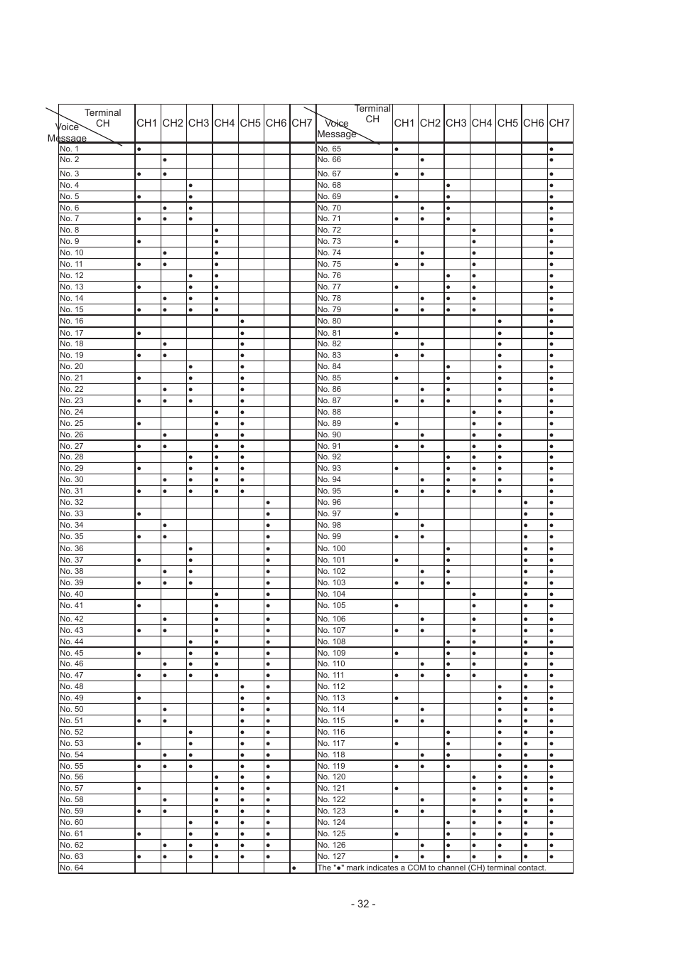 Binary input table | PATLITE FV-127JP User Manual | Page 32 / 38