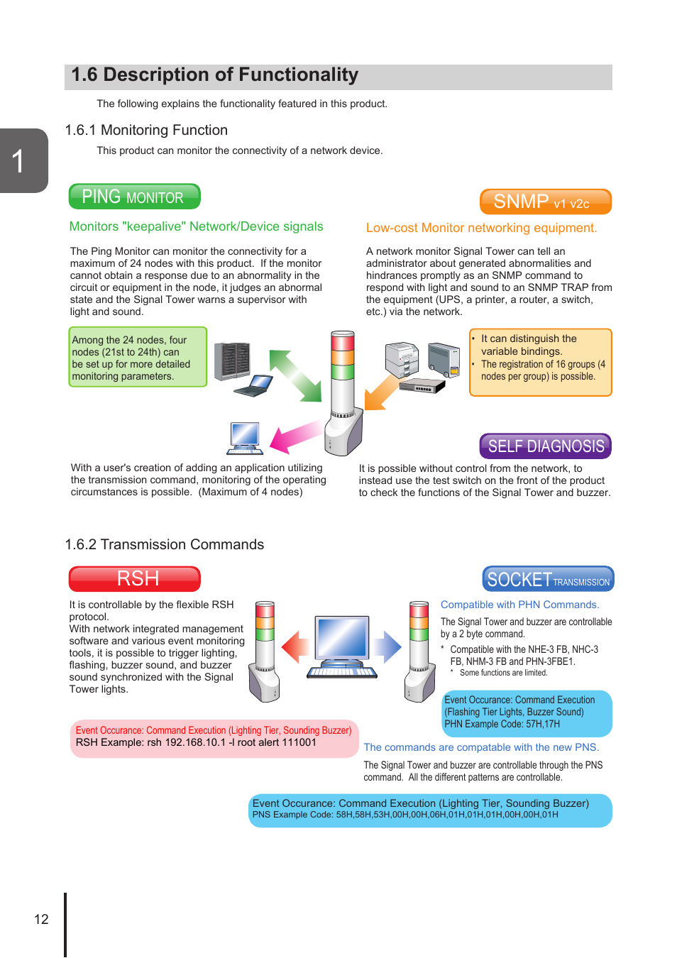 6 description of functionality, Socket, Ping | Snmp, Self diagnosis, 1 monitoring function, 2 transmission commands, Monitor | PATLITE NHL User Manual | Page 12 / 95