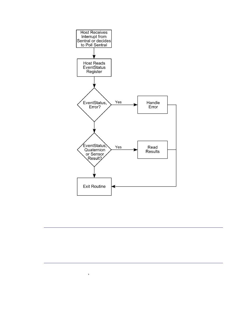 1 error, 2 read results, Error | Read results, Figure 4-3: sentral normal operation flow, In figure 4-3, On 4.3.1 | PNI SENtral MandM User Manual | Page 19 / 40