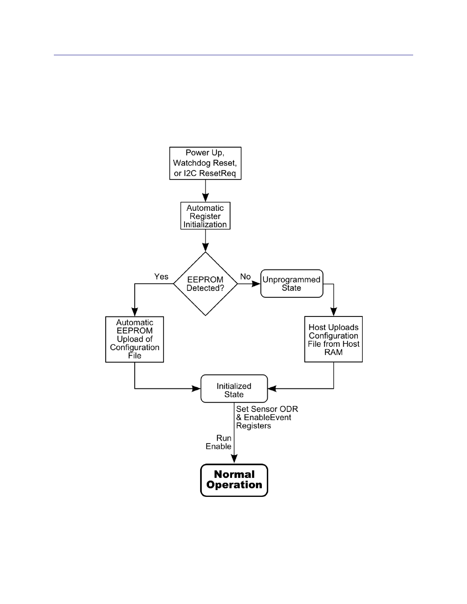 5 operation, Operation, Figure 5-1: sentral initialization sequence | 5operation | PNI SENtral User Manual | Page 17 / 54