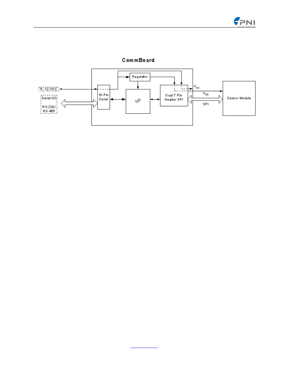 Communication block diagram | PNI Legacy Comm Board User Manual | Page 32 / 42