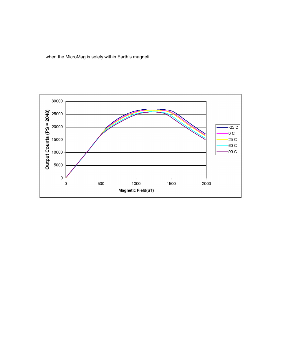 Typical operating characteristics, Figure 3-1: temperature characteristics, 2 typical operating characteristics | PNI MicroMag User Manual | Page 7 / 23