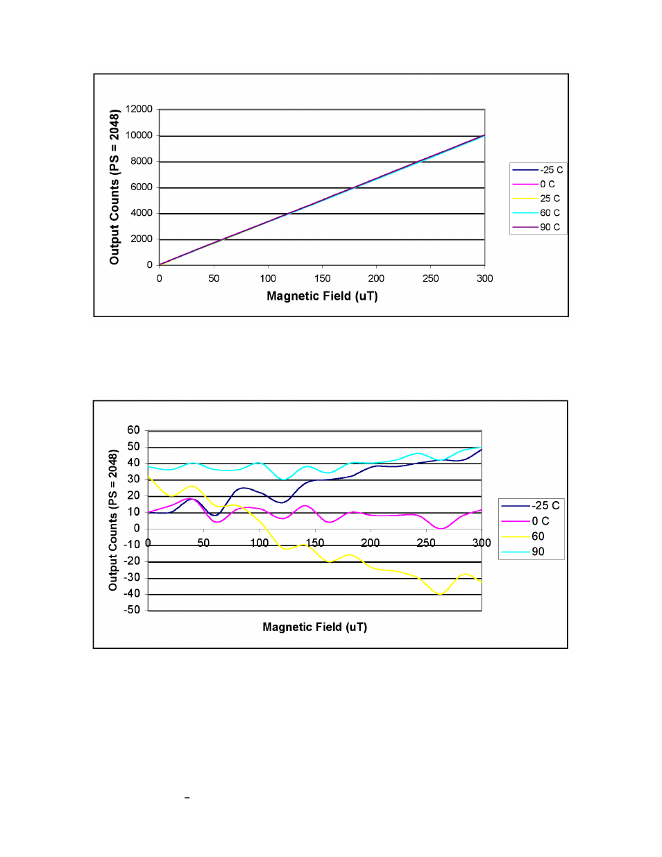 Figure 3-2: linearity vs. temperature | PNI MicroMag User Manual | Page 8 / 23