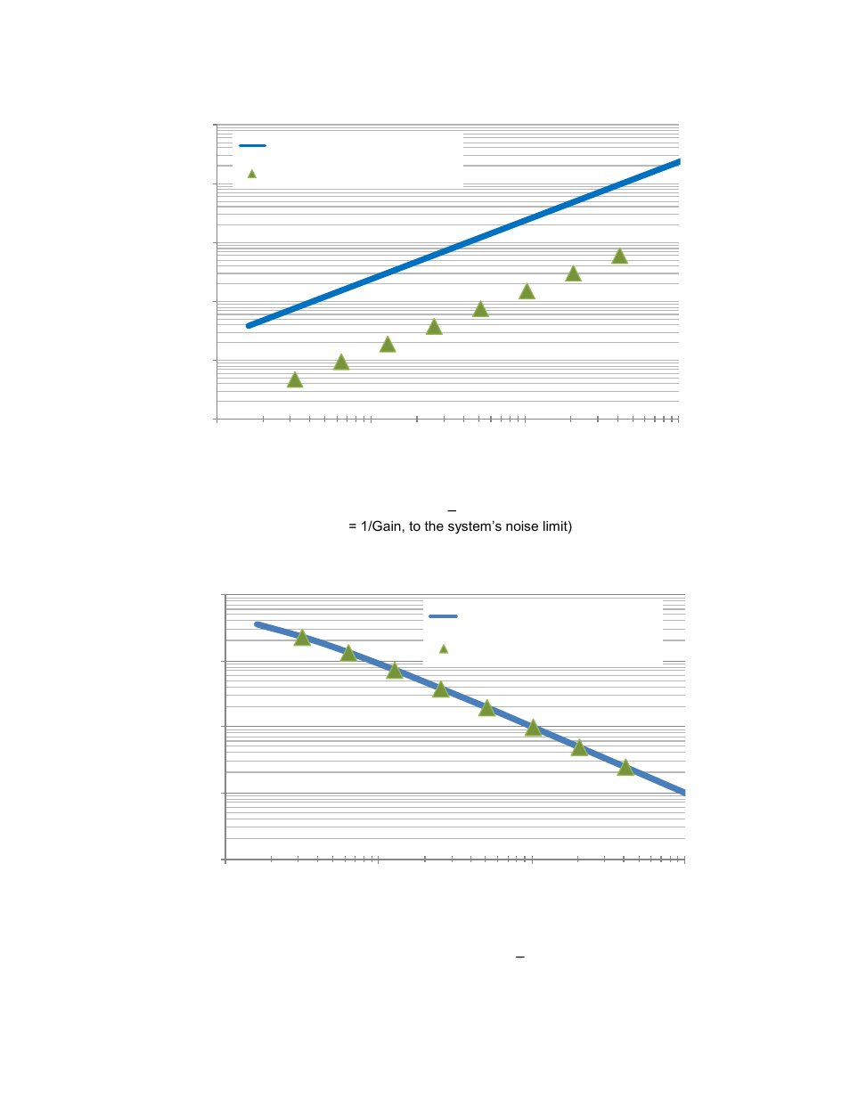 Figure 3-2: gain vs. cycle counts, Standard & legacy modes | PNI RM3000-F Sensor Suite User Manual | Page 10 / 46