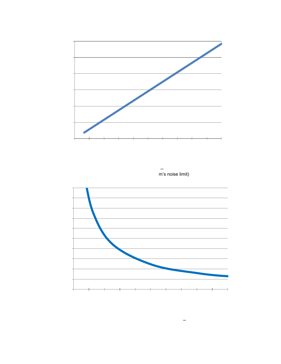 Figure 3-4: gain vs. cycle counts, Standard mode, Figure 3-4, figure 3-5 | PNI RM3000-F Sensor Suite User Manual | Page 11 / 46