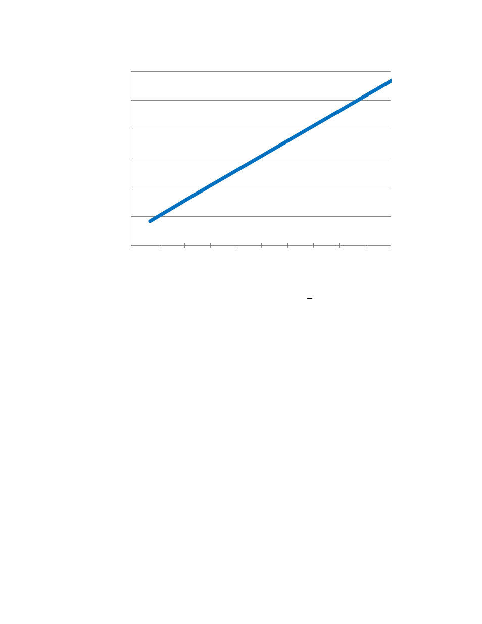 Figure 3-6: current consumption vs. cycle counts, Standard mode, Nd figure 3-6 | PNI RM3000-F Sensor Suite User Manual | Page 12 / 46