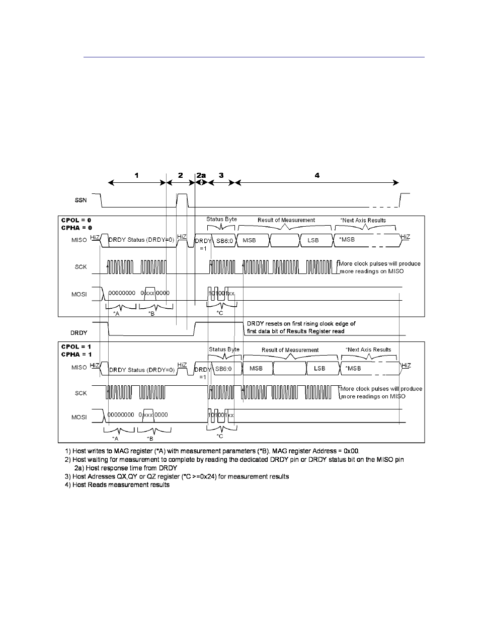 Making and reading measurements, Figure 5-1: spi activity sequence diagram, 2 making and reading measurements | PNI RM3100 Evaluation Board User Manual | Page 29 / 33