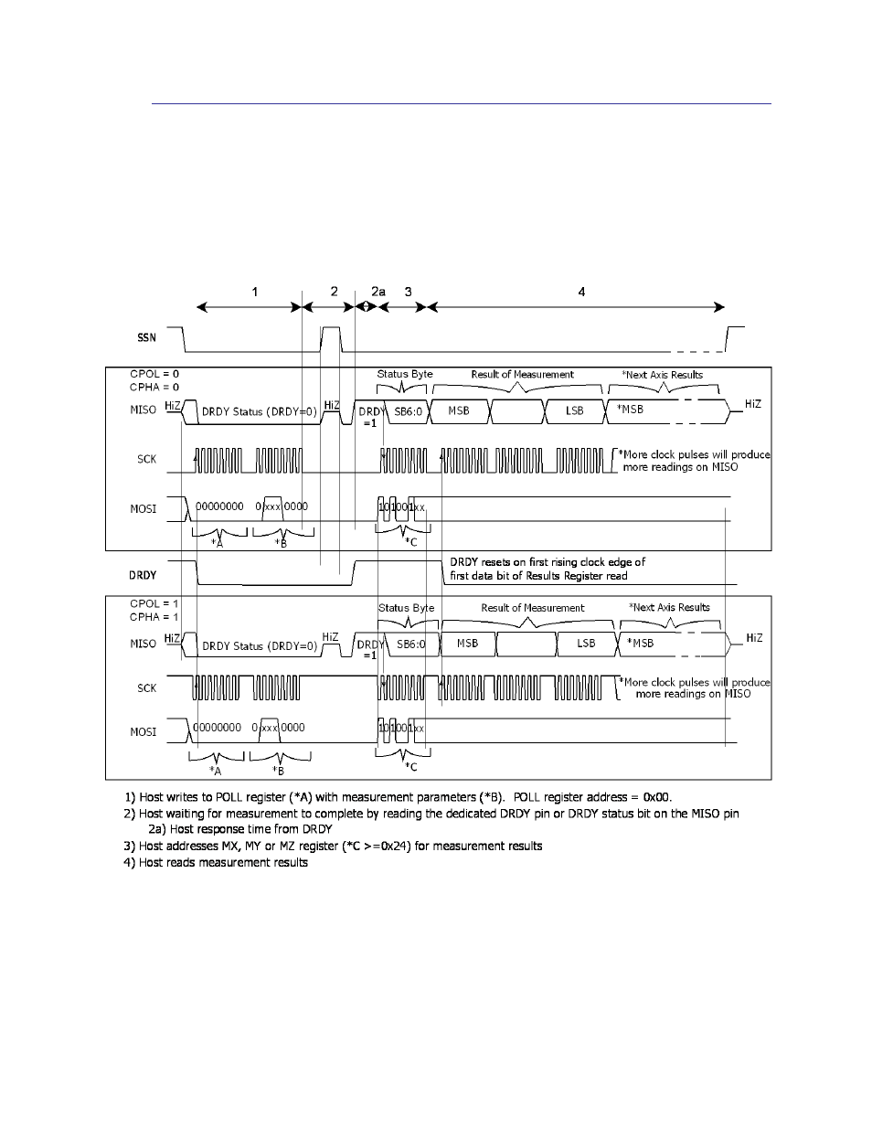 2 making and reading measurements, Making and reading measurements, Figure 5-1: spi activity sequence diagram | PNI RM3100 Sensor Suite User Manual | Page 40 / 44