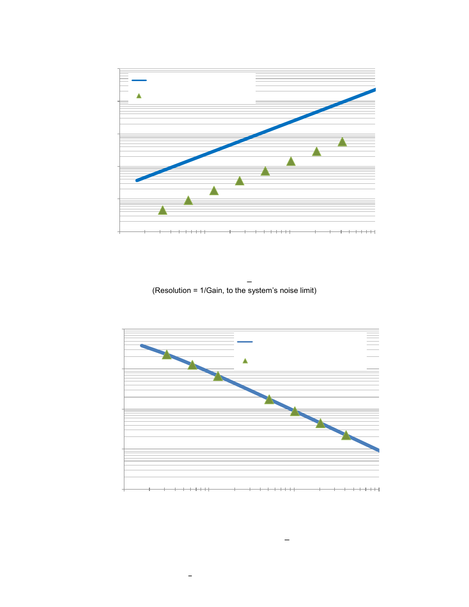 Figure 3-2: gain vs. cycle counts, Standard & legacy modes | PNI RM3000 Sensor Suites User Manual | Page 10 / 41