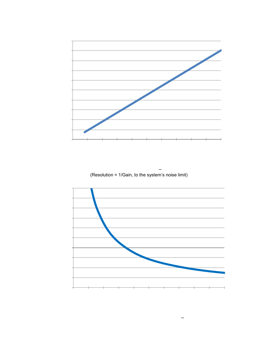 Figure 3-4: gain vs. cycle counts, Standard mode, Figure 3-4 | D figure 3-5, Figure 3-4, figure 3-5 | PNI RM3000 Sensor Suites User Manual | Page 11 / 41