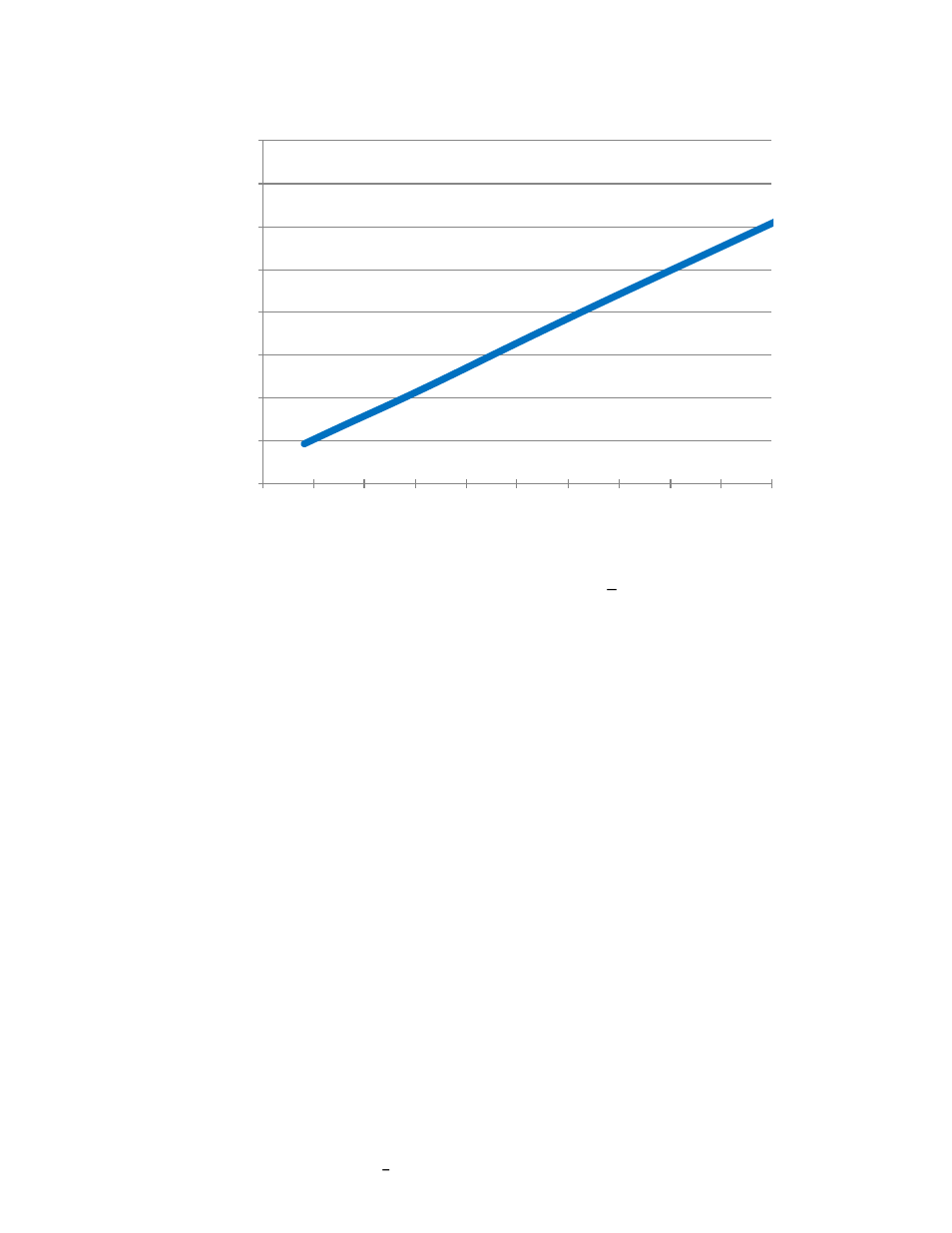 Figure 3-6: current consumption vs. cycle counts, Standard mode, E figure 3-6 | Nd figure 3-6 | PNI RM3000 Sensor Suites User Manual | Page 12 / 41