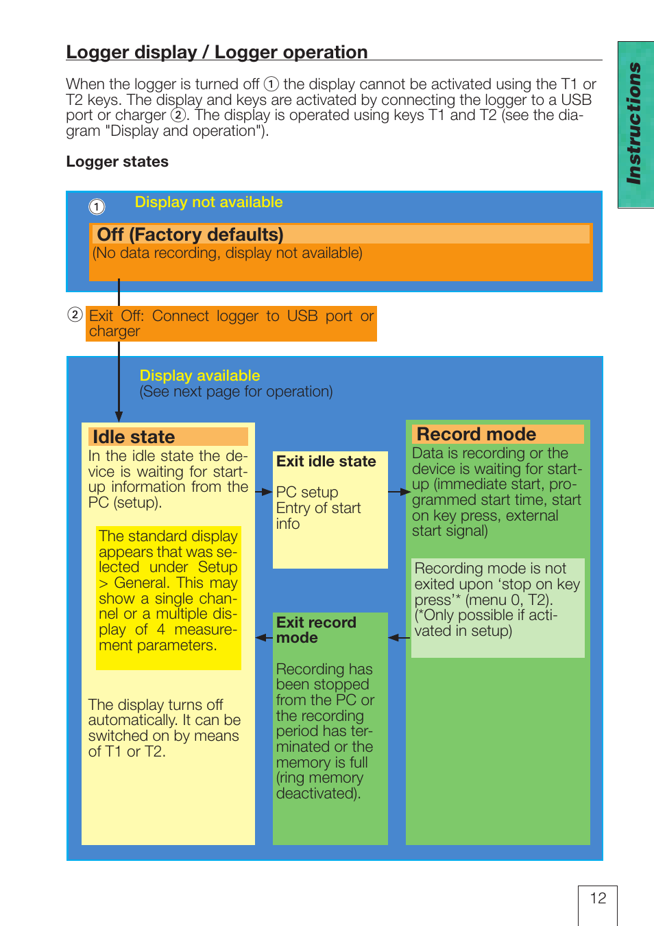 Logger display / logger operation, Logger states, Instructions logger display / logger operation | Off (factory defaults), Idle state, Record mode | ROTRONIC LOG-HC2 Universal Datalogger User Manual | Page 12 / 60