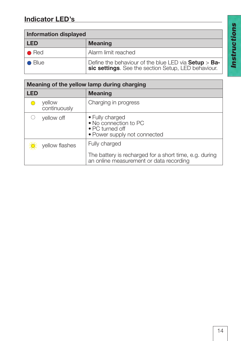 Indicator led’s, Instructions | ROTRONIC LOG-HC2 Universal Datalogger User Manual | Page 14 / 60