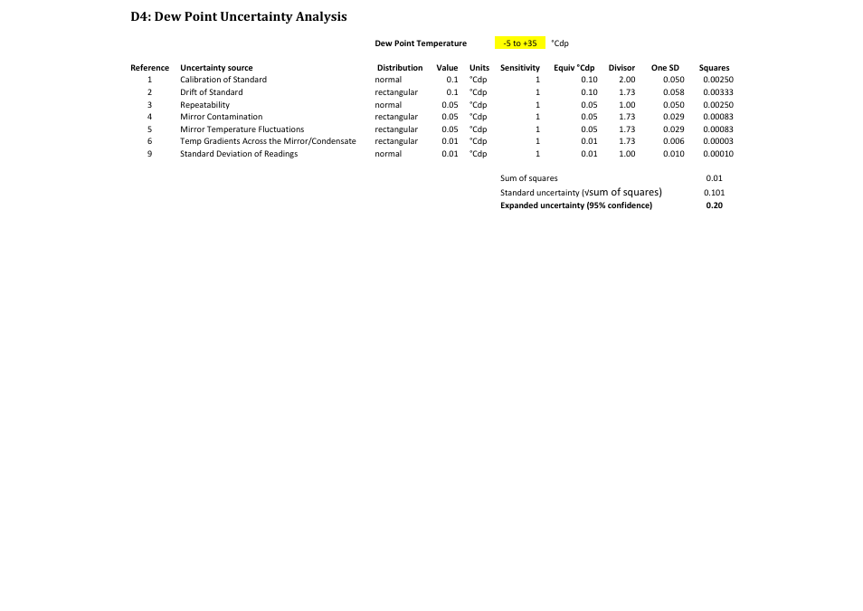 D4: dew point uncertainty analysis | ROTRONIC Hygrogen2 User Manual | Page 75 / 75