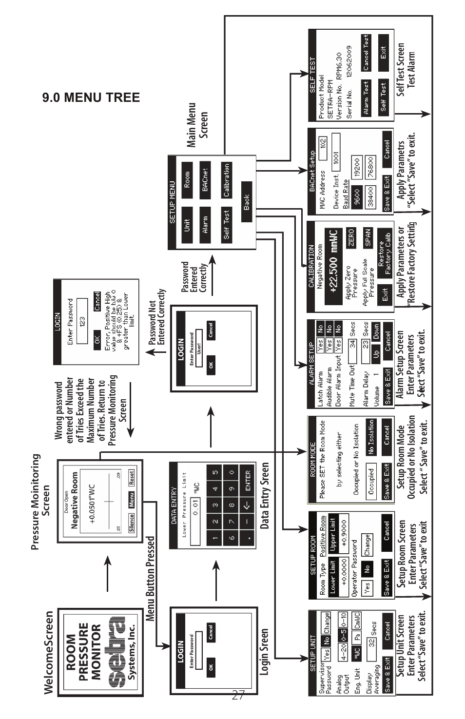 0 menu tree | Setra System SRPM User Manual | Page 27 / 28