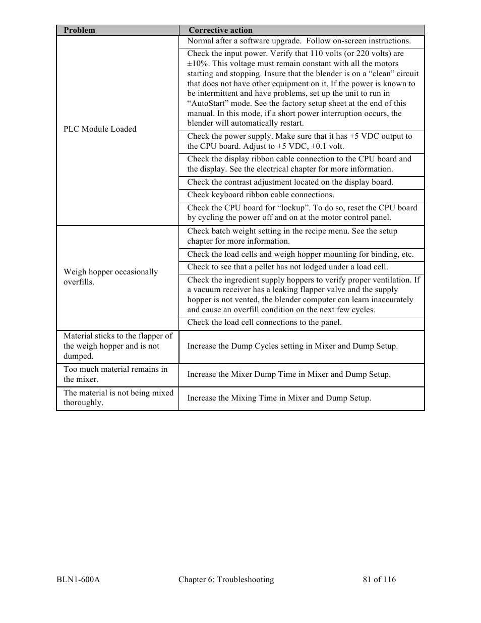 Sterlco SGBD Series Batch Gravimetric Blenders User Manual | Page 81 / 116