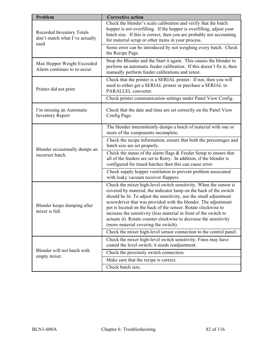 Sterlco SGBD Series Batch Gravimetric Blenders User Manual | Page 82 / 116
