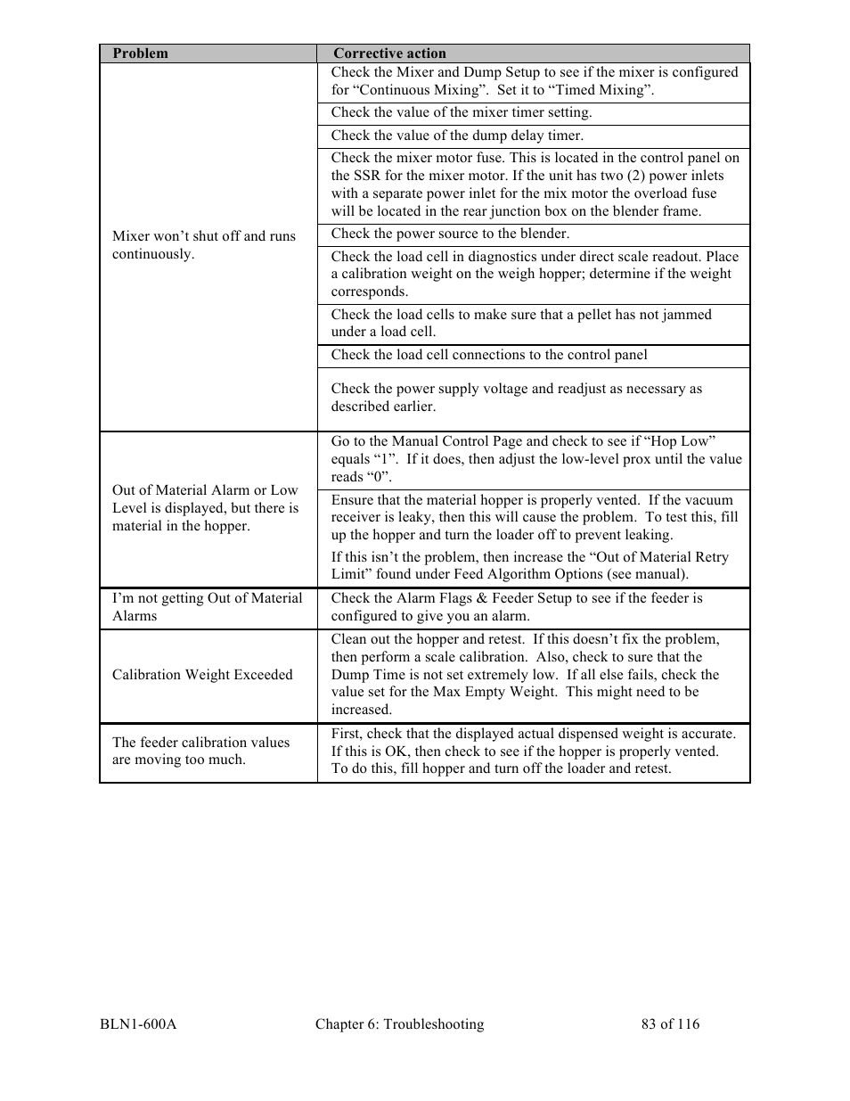 Sterlco SGBD Series Batch Gravimetric Blenders User Manual | Page 83 / 116