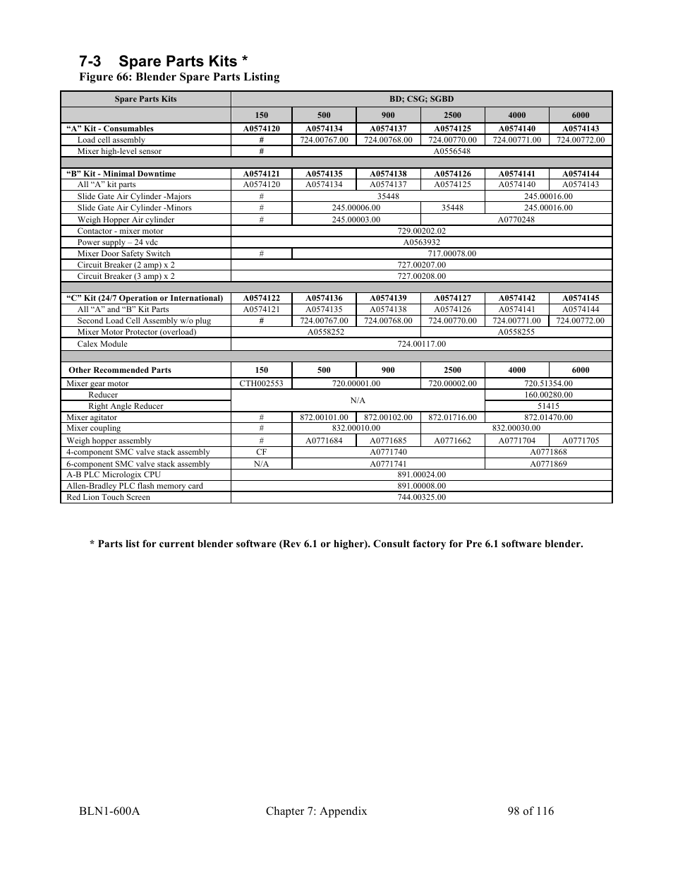 3 spare parts kits, Figure 66: blender spare parts listing | Sterlco SGBD Series Batch Gravimetric Blenders User Manual | Page 98 / 116