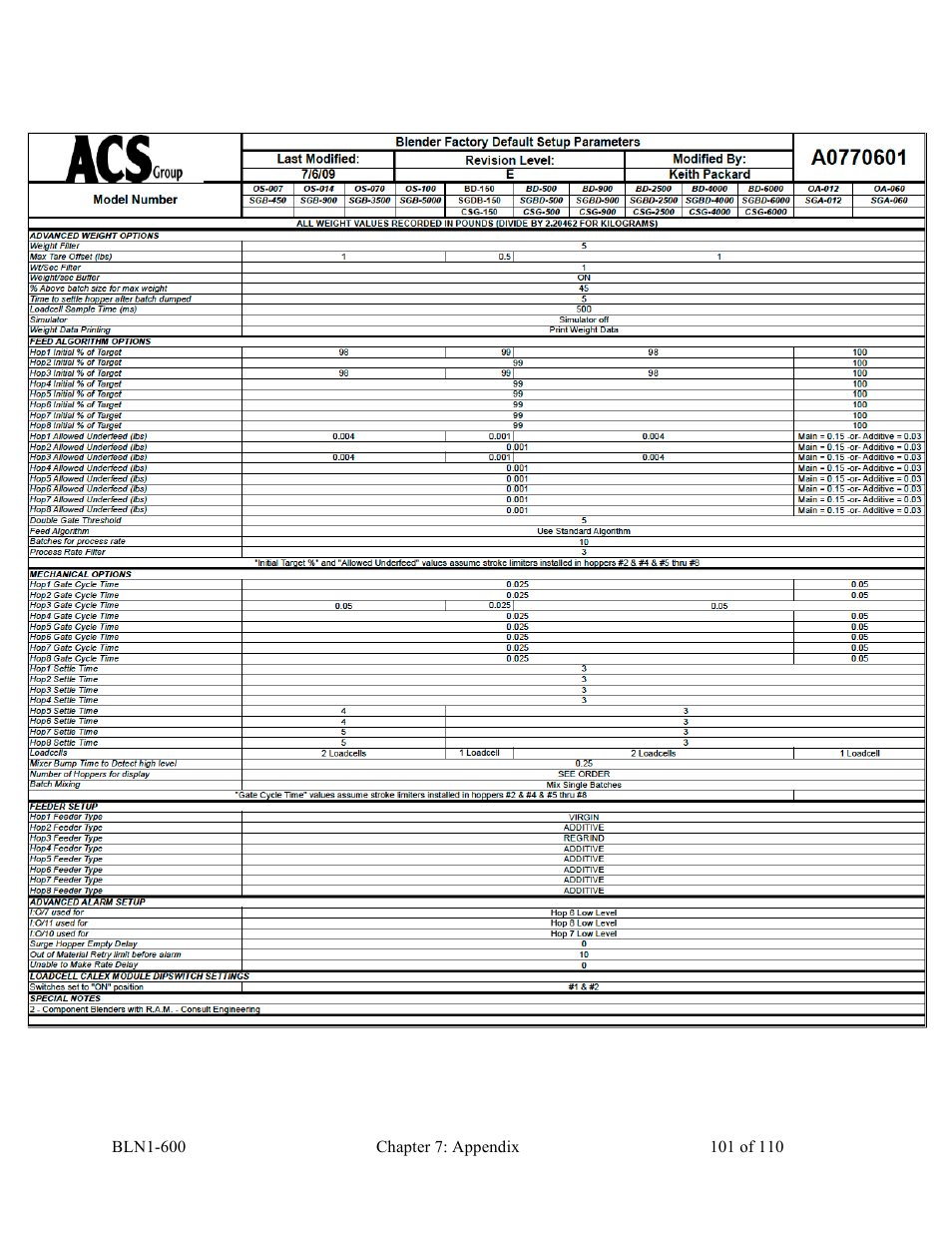 Sterlco SGBD Series Batch Gravimetric Blenders User Manual | Page 101 / 110