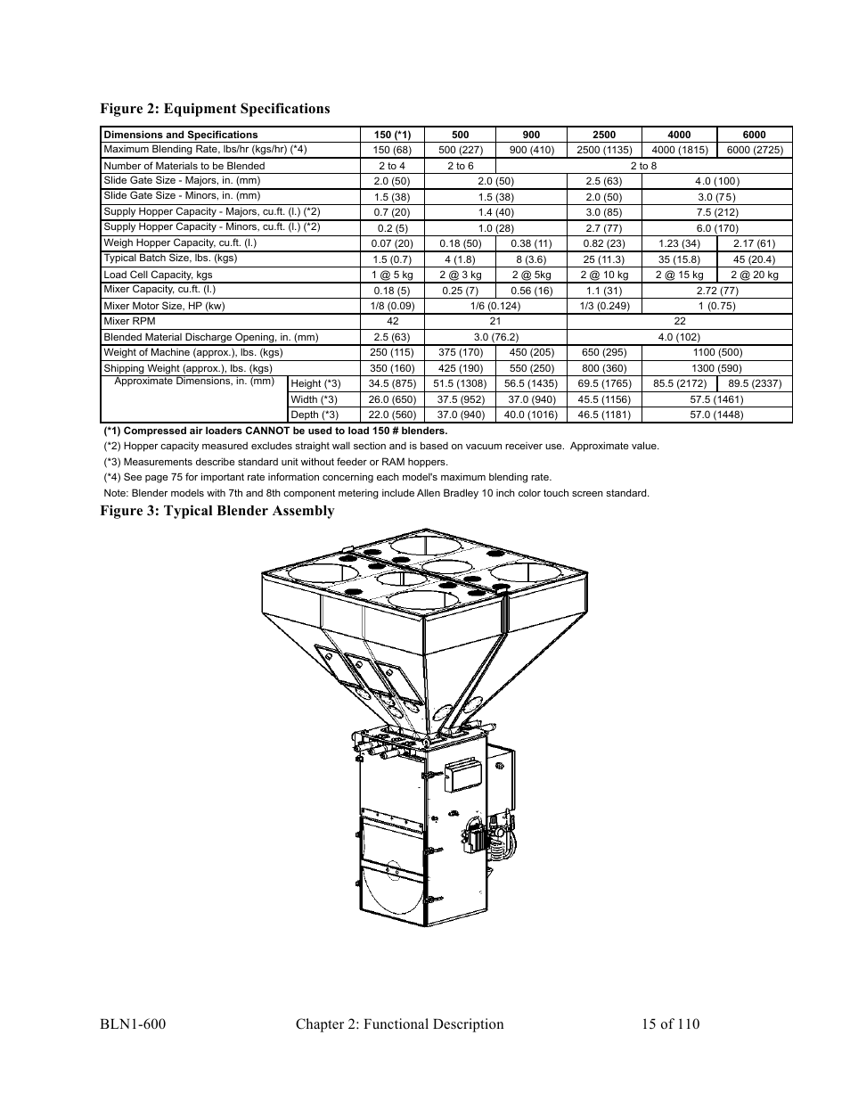 Figure 3: typical blender assembly | Sterlco SGBD Series Batch Gravimetric Blenders User Manual | Page 15 / 110