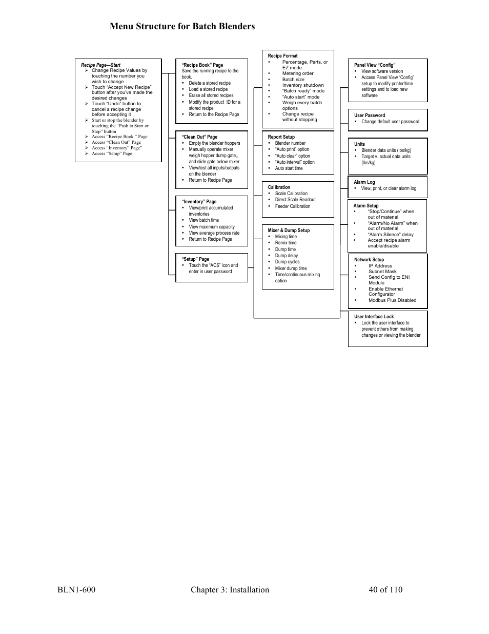 Menu structure for batch blenders | Sterlco SGBD Series Batch Gravimetric Blenders User Manual | Page 40 / 110