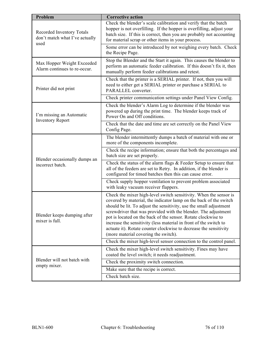 Sterlco SGBD Series Batch Gravimetric Blenders User Manual | Page 76 / 110
