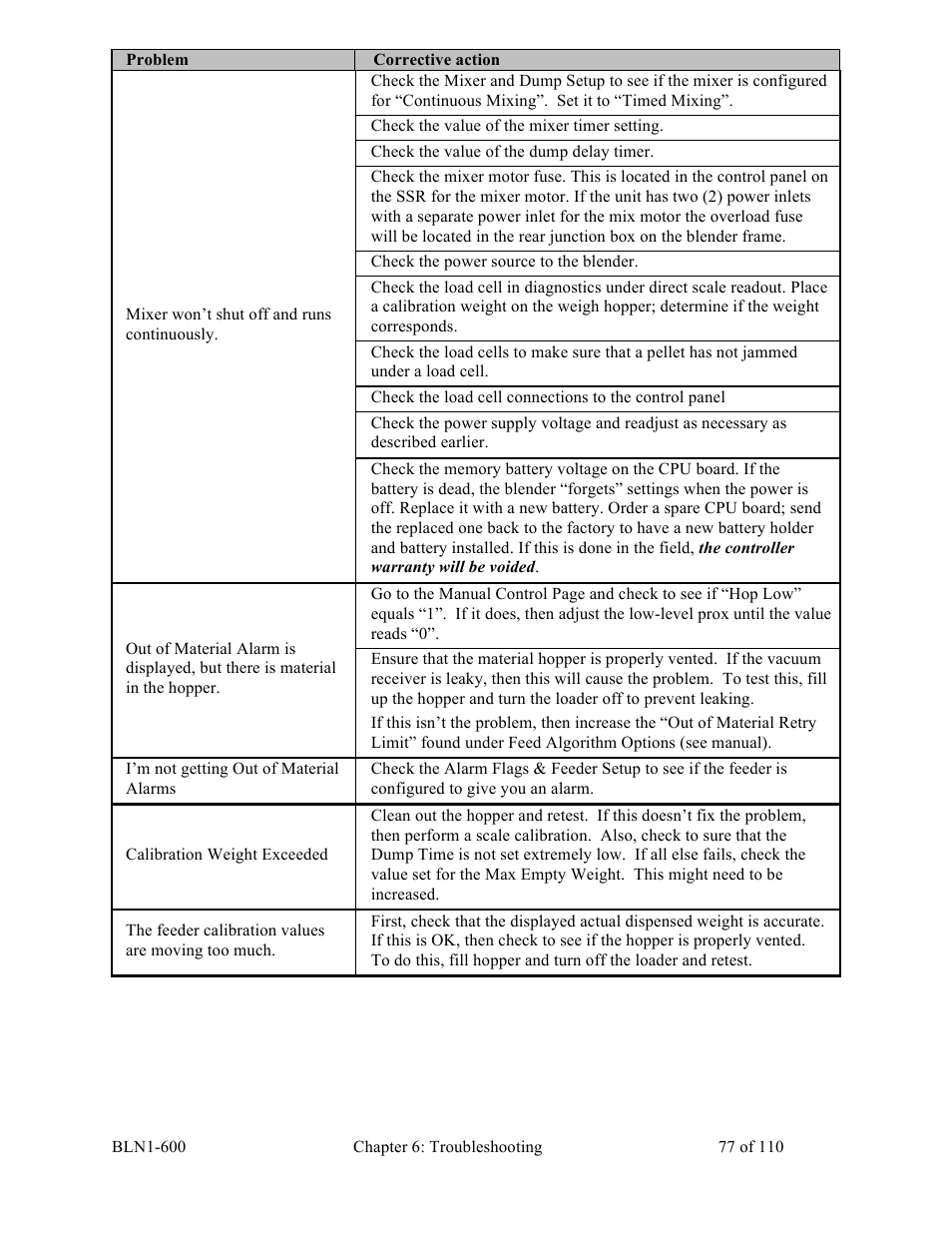 Sterlco SGBD Series Batch Gravimetric Blenders User Manual | Page 77 / 110
