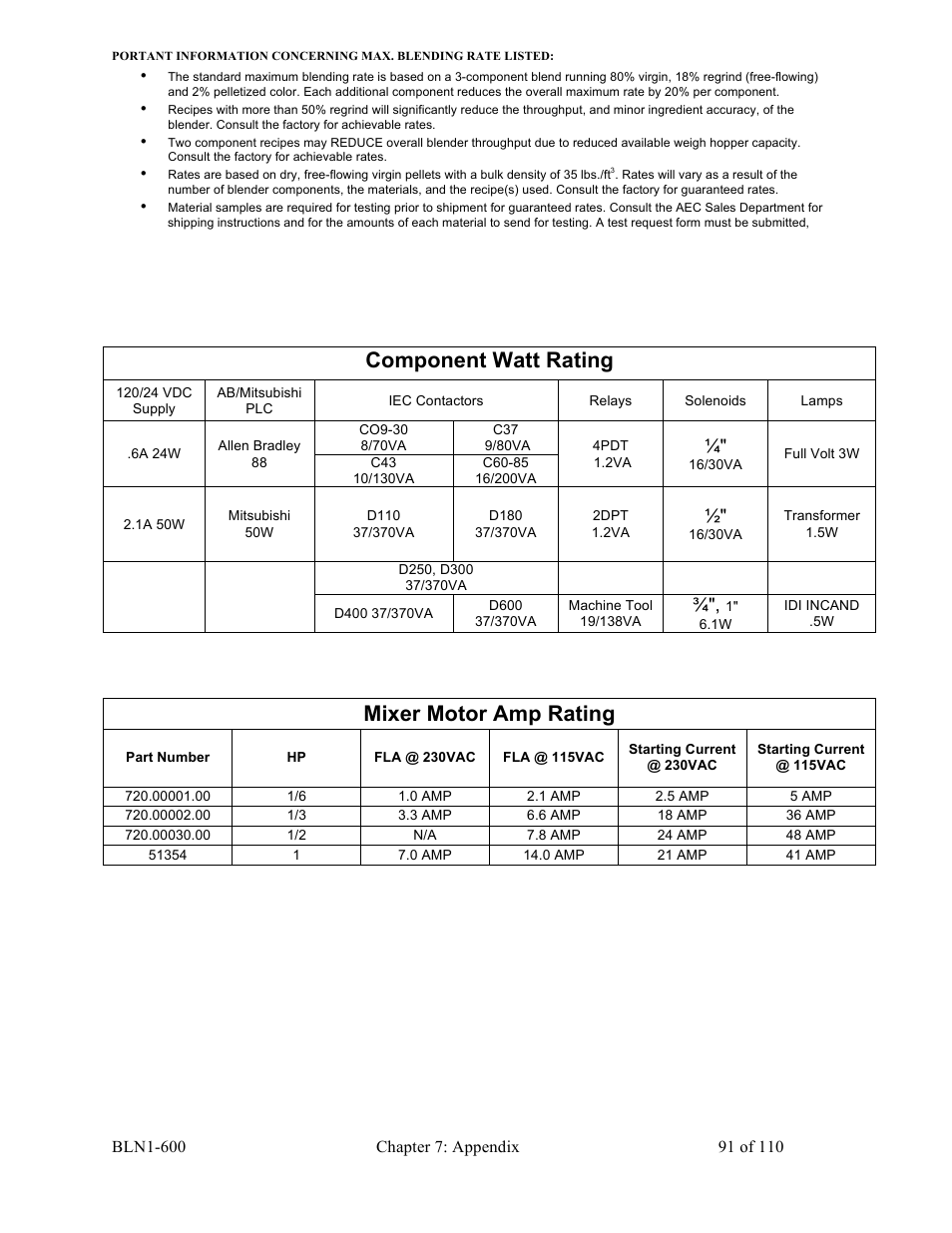 Component watt rating, Mixer motor amp rating | Sterlco SGBD Series Batch Gravimetric Blenders User Manual | Page 91 / 110