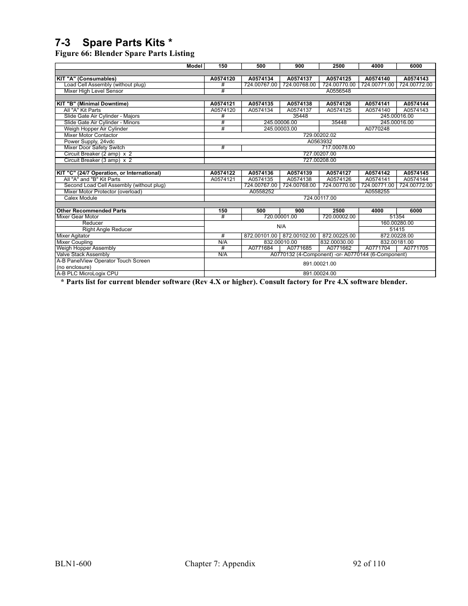 3 spare parts kits, Figure 66: blender spare parts listing | Sterlco SGBD Series Batch Gravimetric Blenders User Manual | Page 92 / 110