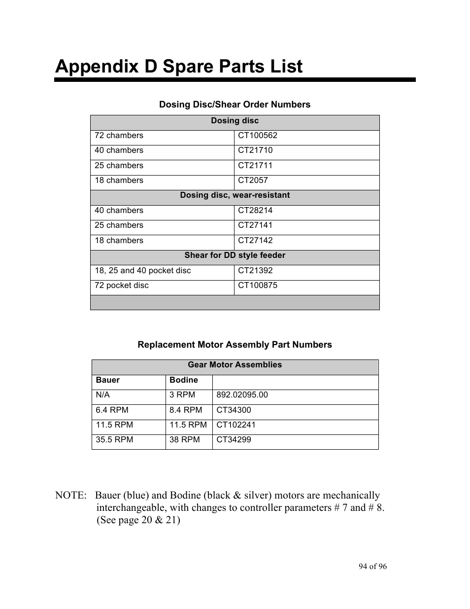 Appendix d spare parts list | Sterlco SDD Series User Manual | Page 94 / 96