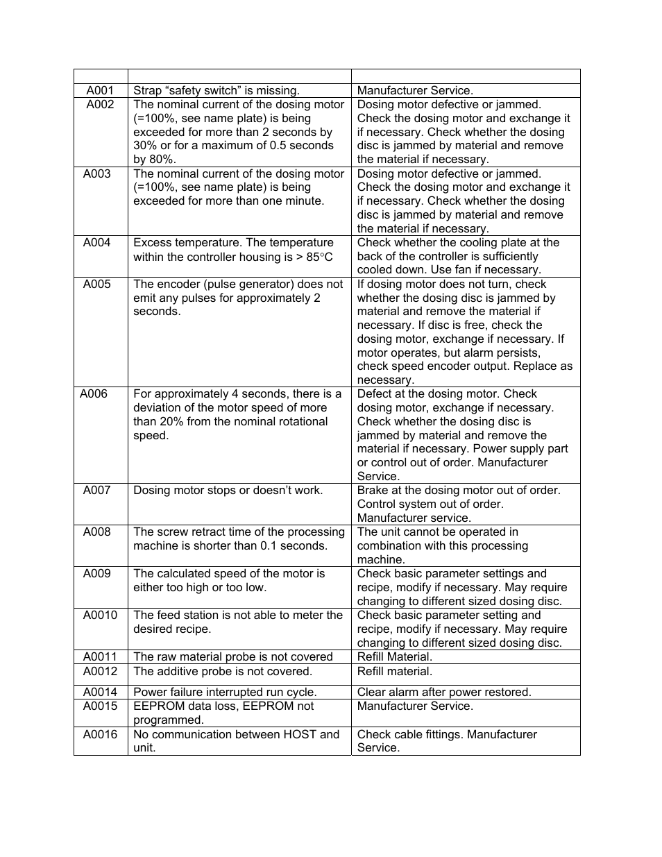 Error codes | Sterlco S-150 Digital Dosing Controller User Manual | Page 55 / 79