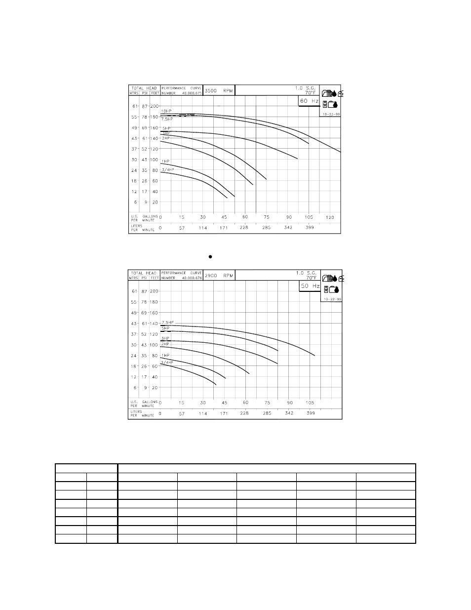 Figure 5 pump curves; 60 hz, Figure 6 pressure drops | Sterlco Royal Series Compact Temperature Control Unit User Manual | Page 23 / 49
