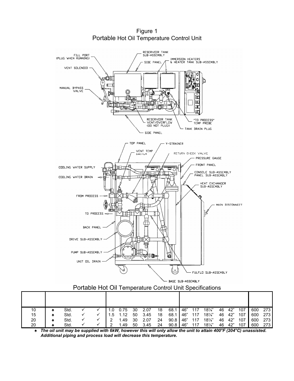 Portable, Portable hot oil, Figure 1 | Hot oil temperature control unit, Temperature control unit specifications | Sterlco Midsize User Manual | Page 12 / 59