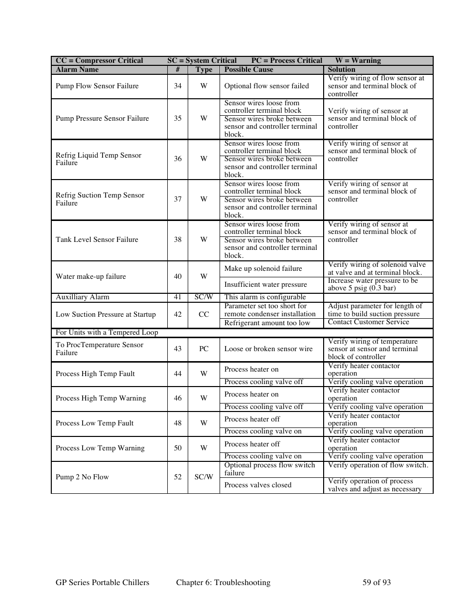 Sterlco GP Series 5-15 HP Portable Chillers User Manual | Page 59 / 93