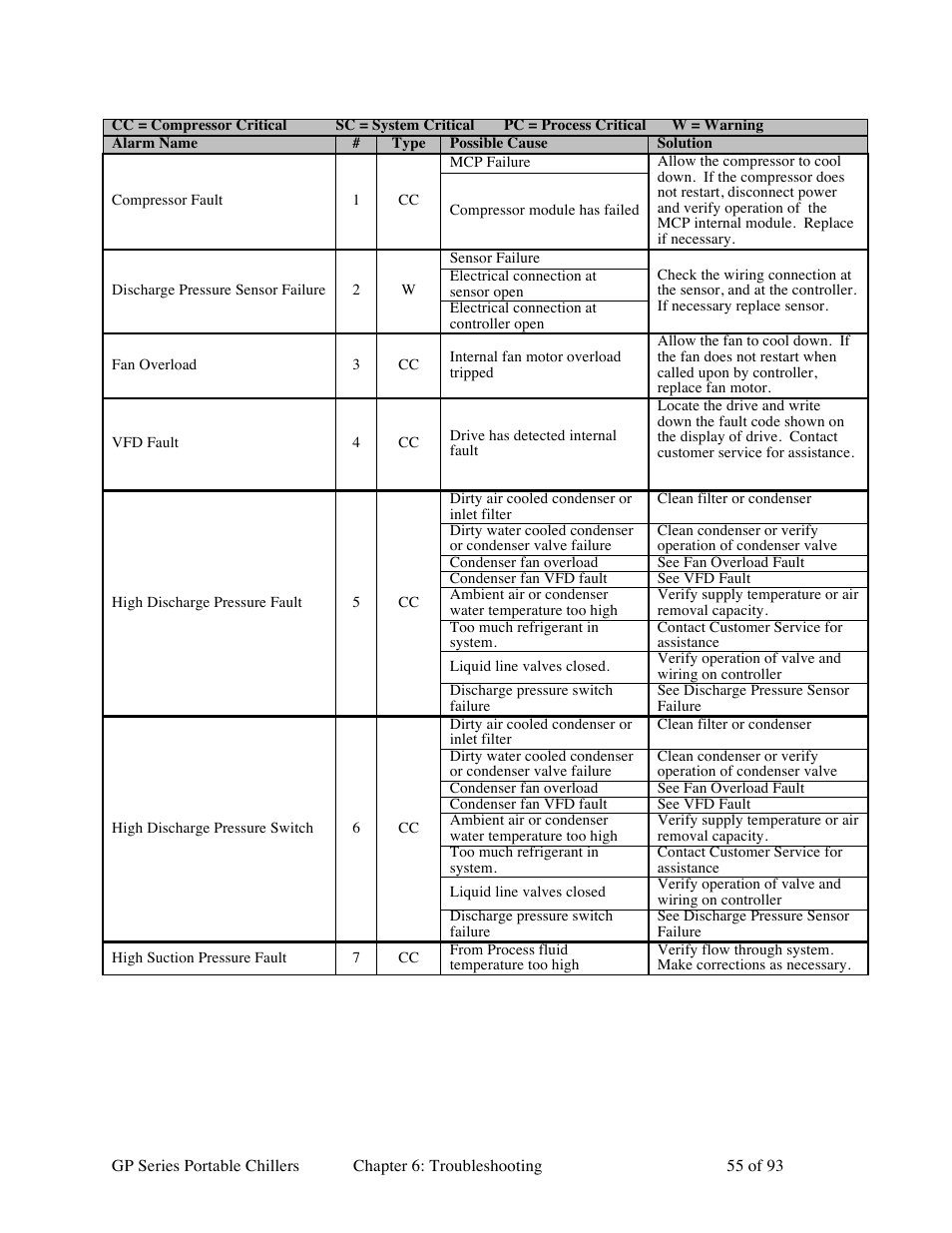 Sterlco GP Series 20-60 HP Packaged Chillers User Manual | Page 55 / 93